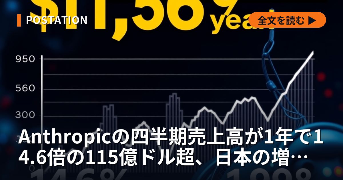 Anthropicの四半期売上高が1年で14.6倍の115億ドル超、日本の増収率首位の任天堂でも1.99倍である