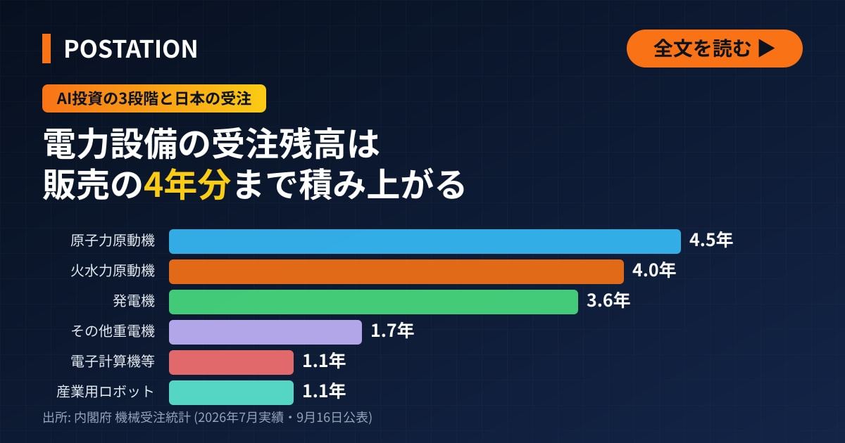 三菱重工と日立の受注に表れたAI投資の電力の段階、発電用原動機の受注残高は4年分