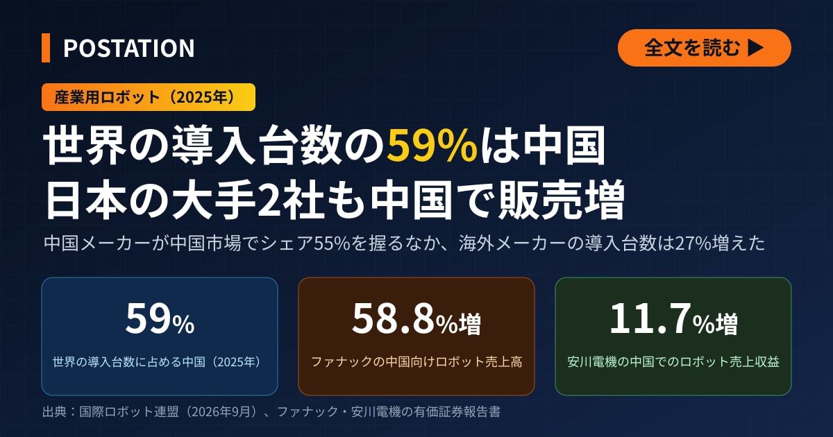 ファナックと安川電機が中国でロボット販売増、世界の導入台数の59%は中国