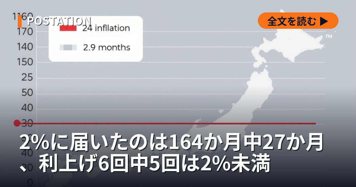 2%に届いたのは164か月中27か月、利上げ6回中5回は2%未満