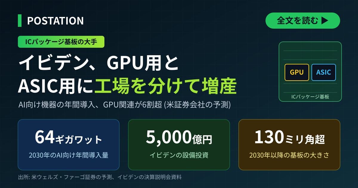 イビデンがGPU用とASIC用に基板工場、AI向け機器の年間導入はGPUが6割超