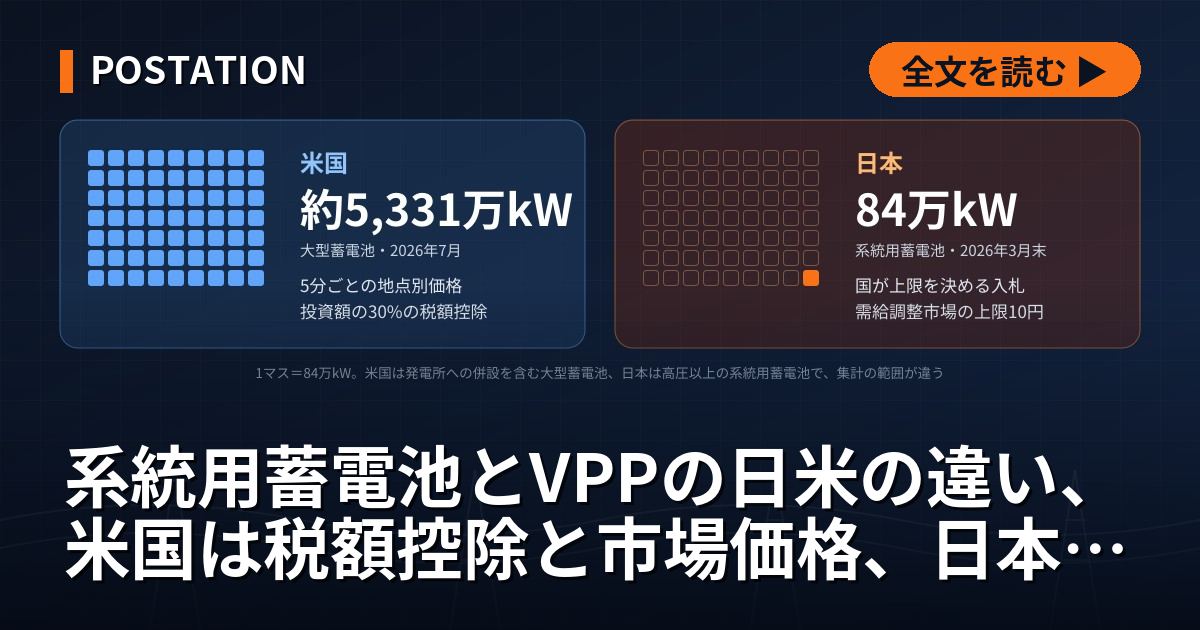 系統用蓄電池とVPPの日米の違い、米国は税額控除と市場価格、日本は上限付きの入札