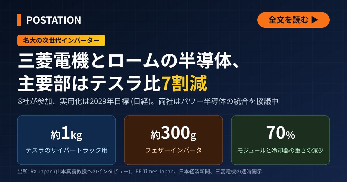 三菱電機とロームの半導体を同時実装、名大のインバーター部品がテスラ比70%軽く