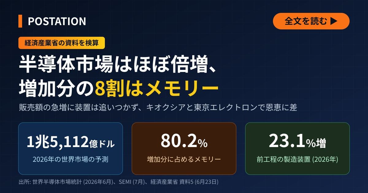 東京エレクトロンとキオクシアで恩恵に差、倍増する半導体市場の増加分の8割はメモリー