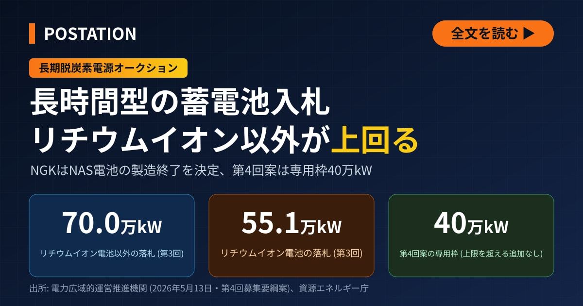 住友電工のレドックスフローが狙う蓄電池入札、リチウムイオン以外の落札が70万kWに