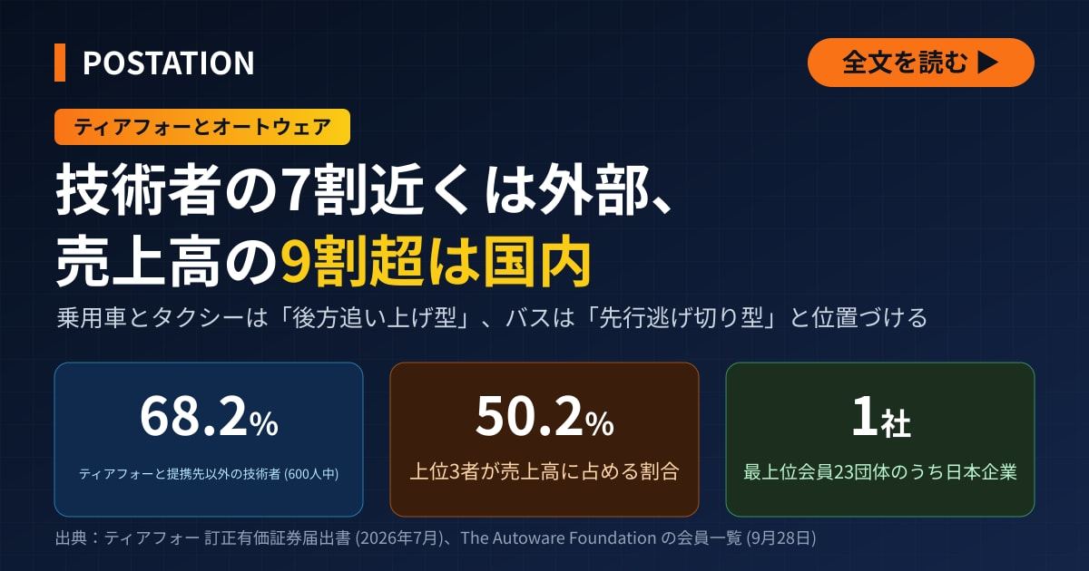 ティアフォー主導の自動運転ソフト、開発の輪は海外に広がるが売上高の9割超は国内向け
