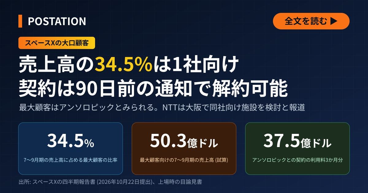 スペースX売上の34.5%はアンソロピック向けか、NTTも大阪で同社向け施設を検討
