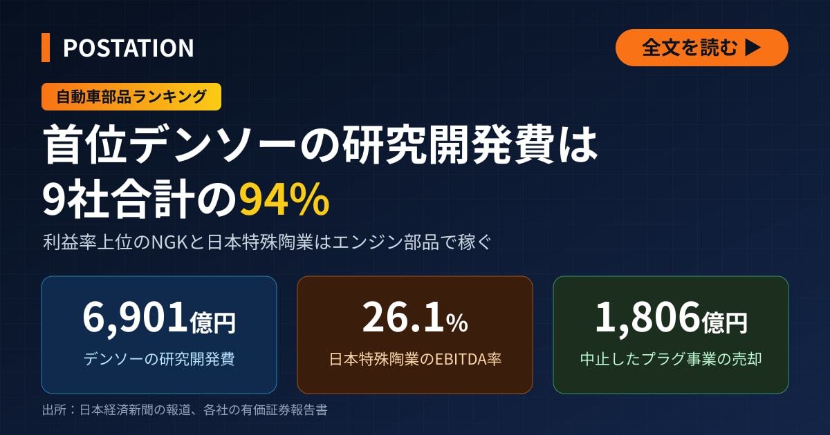 自動車部品ランキングでデンソー首位、高収益のNGKと日本特殊陶業はエンジン部品が主力