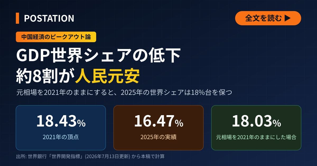 中国のGDP世界シェアは2021年が頂点、その後の低下の大半は人民元安による