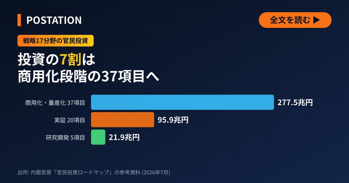戦略17分野の官民投資は大半が半導体など商用化段階の項目、水素は実証どまり