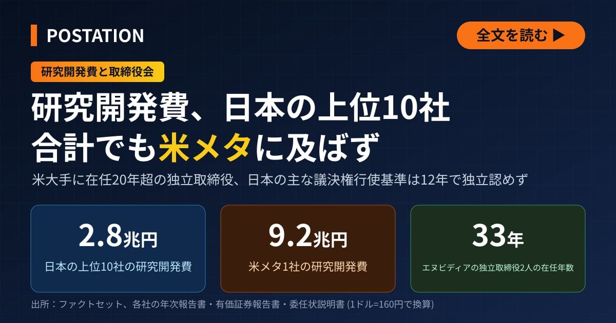 ソニーや任天堂など日本のテック上位10社、研究開発費の合計でも米メタに及ばず