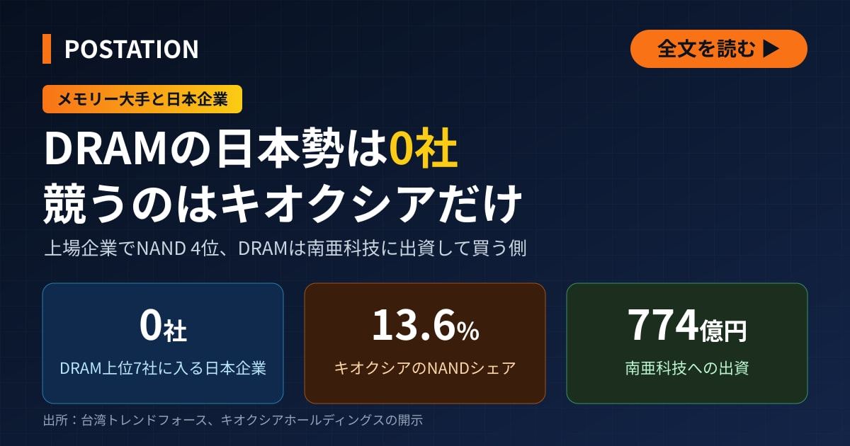 メモリー大手と競う日本企業はキオクシアだけ、DRAMは南亜科技に出資して買う側