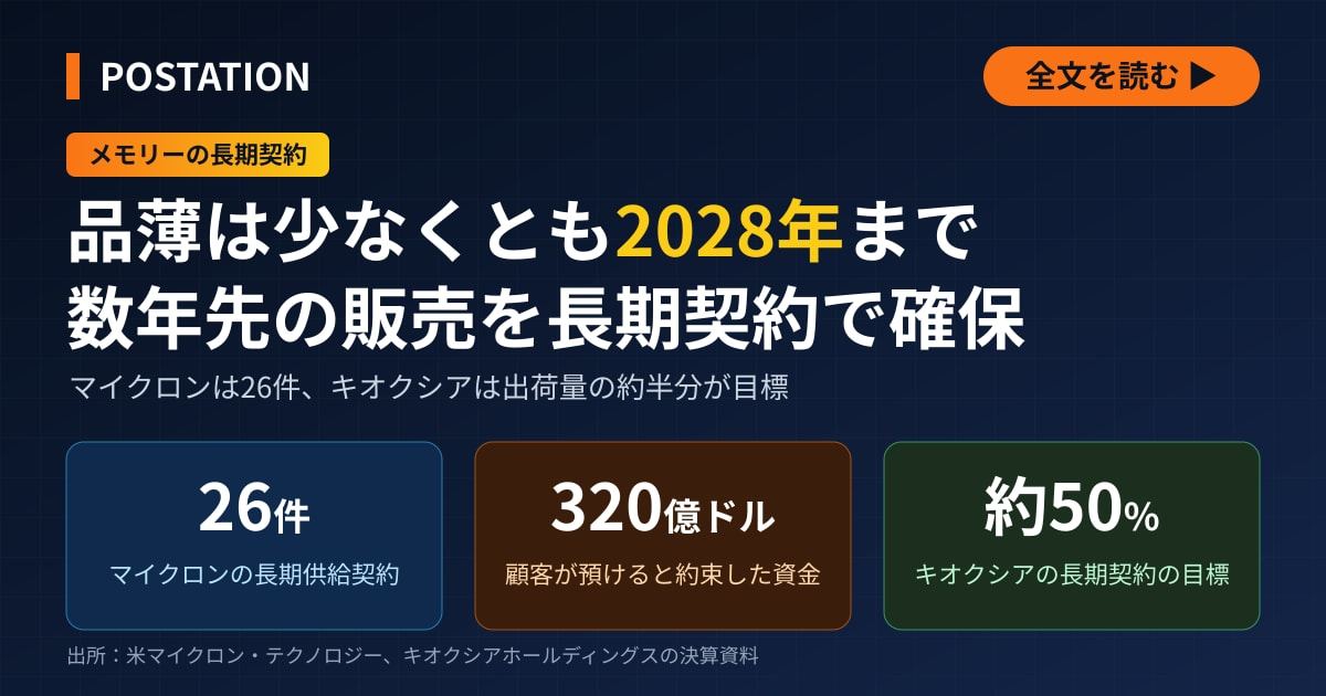 マイクロンとキオクシアがメモリーの長期契約を拡大、品薄「少なくとも2028年まで」