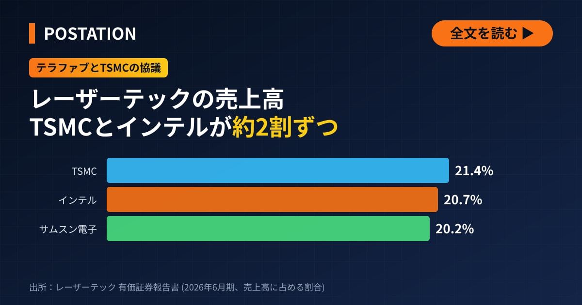 TSMCとテラファブが協議、インテルの役割とレーザーテックへの影響は不透明