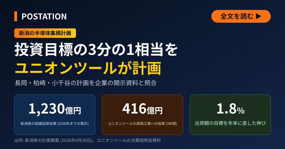 ユニオンツールの長岡投資は県目標の3分の1相当、新潟の半導体集積計画とTDK新工場