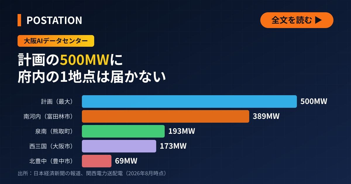 NTTとアンソロピックの大阪AIデータセンター、500MWの空きがある変電所なし