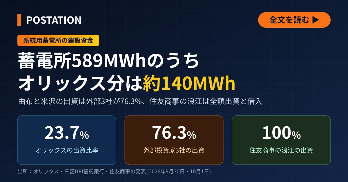 オリックスは由布と米沢の系統用蓄電所に23.7%出資、住友商事は浪江に全額出資