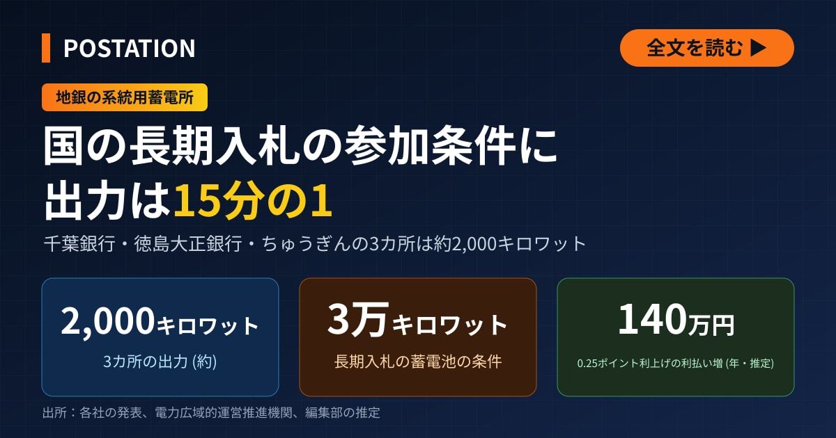 千葉銀行など地銀の系統用蓄電所、出力は長期脱炭素電源オークションの条件の15分の1