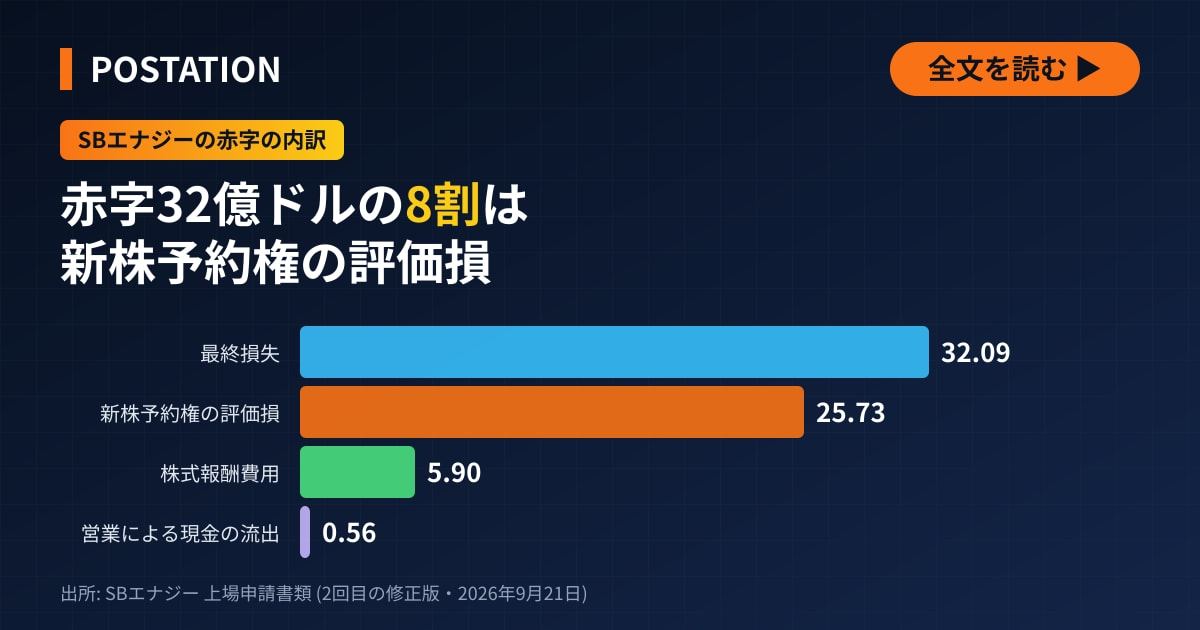 ソフトバンク系SBエナジーの赤字32億ドル、大半はオープンAI向け新株予約権の評価損