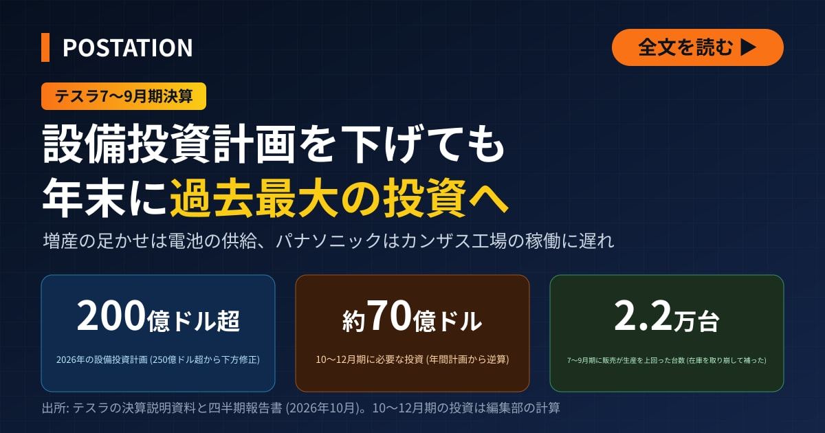 テスラ、設備投資を下方修正も年末に過去最大へ、電池調達先のパナソニックは北米で遅れ