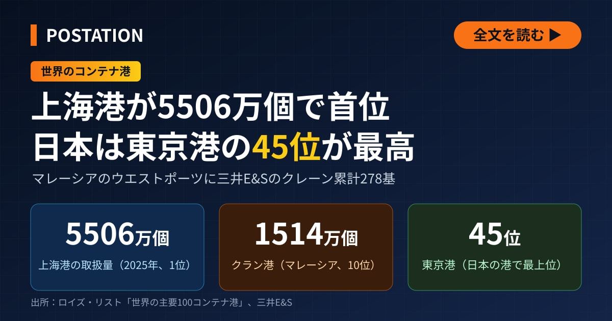 三井E&S、東南アジアでクレーン受注、港の世界順位は東京港の45位が日本最高